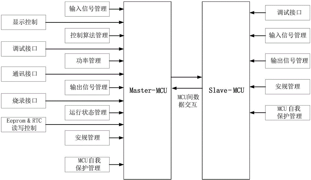 一種基于雙微控制器的光伏逆變器裝置的制作方法