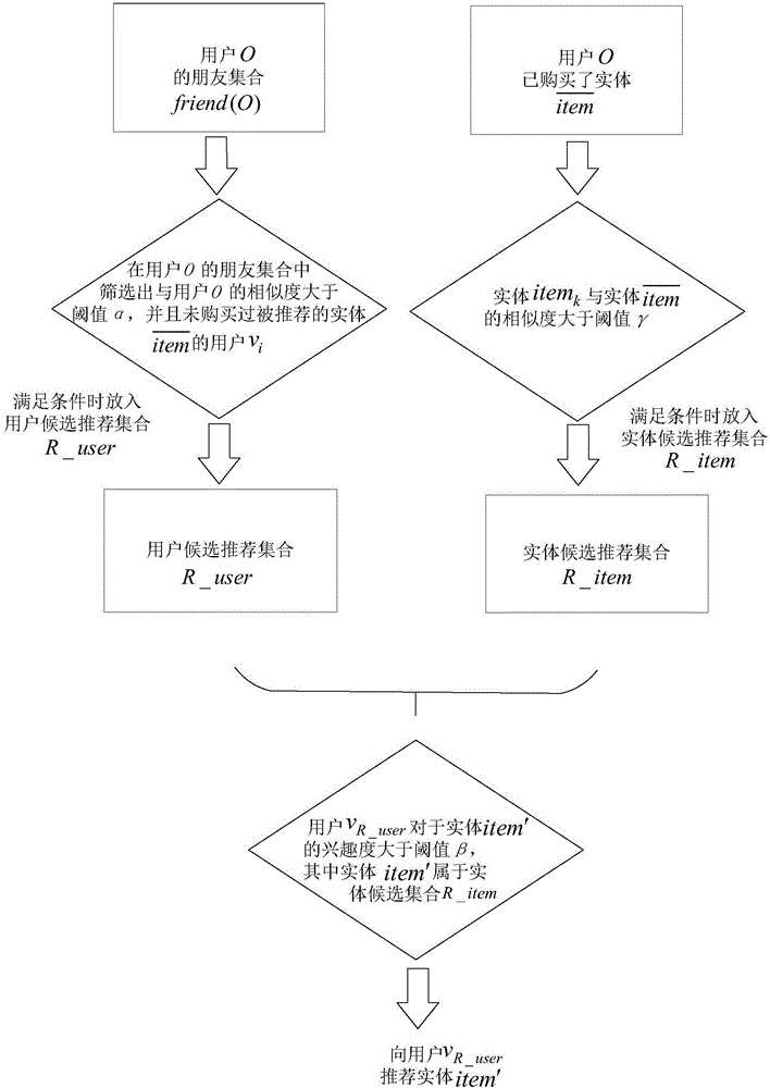 一种基于社交网络的多维度综合推荐方法与流程