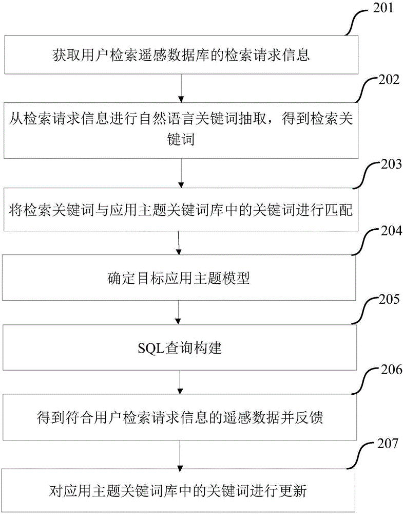 一种遥感数据的检索方法及装置与流程