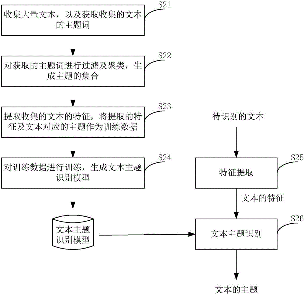 文本主題識別方法和裝置與流程