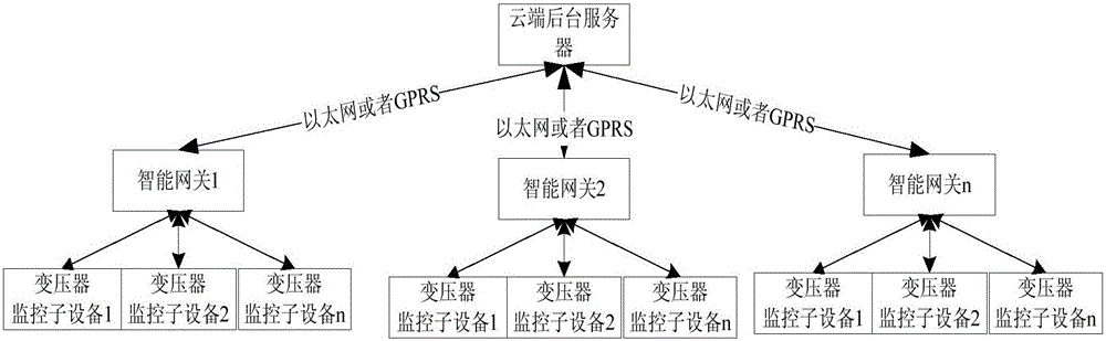 一種變壓器遠(yuǎn)程智能監(jiān)控系統(tǒng)及方法與流程