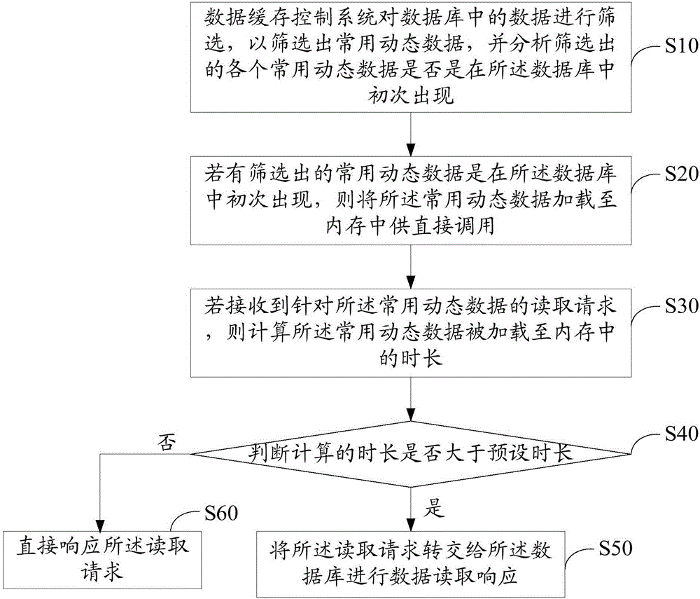 數(shù)據(jù)緩存控制方法及系統(tǒng)與流程