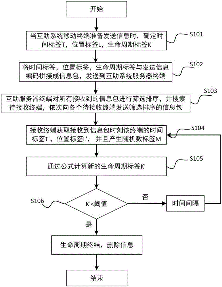 一種信息生命周期自動衰變的系統方法與流程