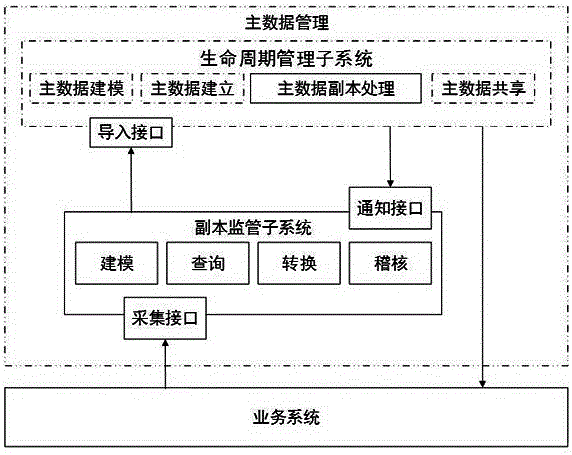 一种基于副本机制的主数据治理系统和方法与流程