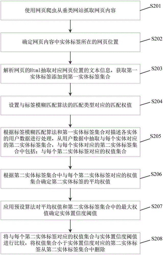 基于人工智能的实体语义检索处理方法及装置与流程