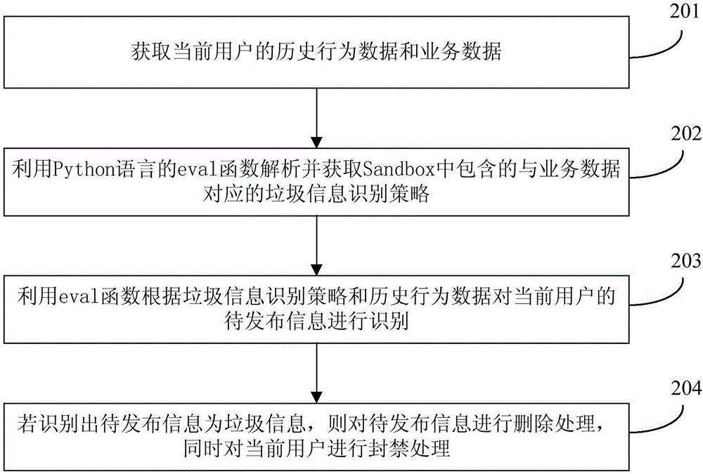 一种垃圾信息识别方法及装置与流程