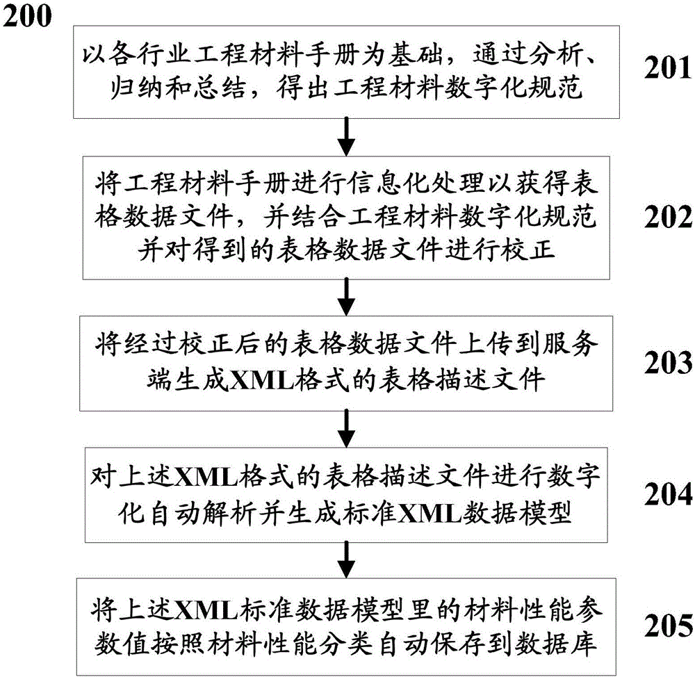 一種建立工程材料數(shù)據(jù)庫的方法及系統(tǒng)與流程