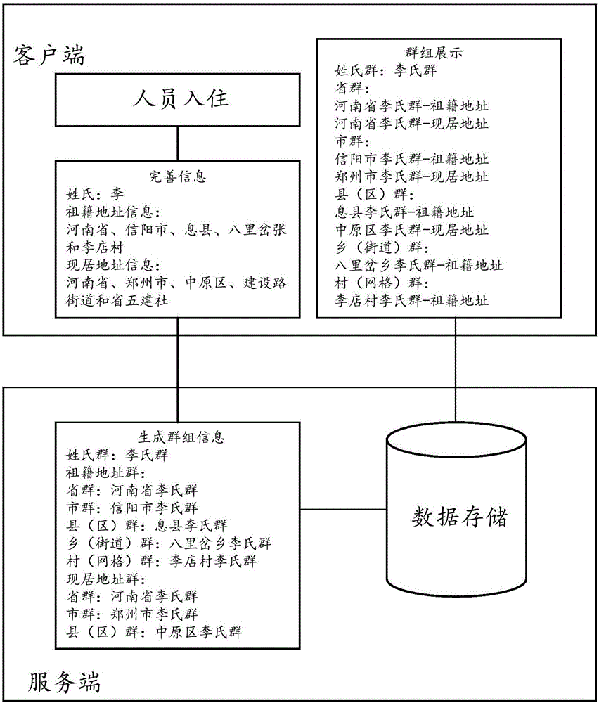 家族信息管理方法和系統(tǒng)與流程