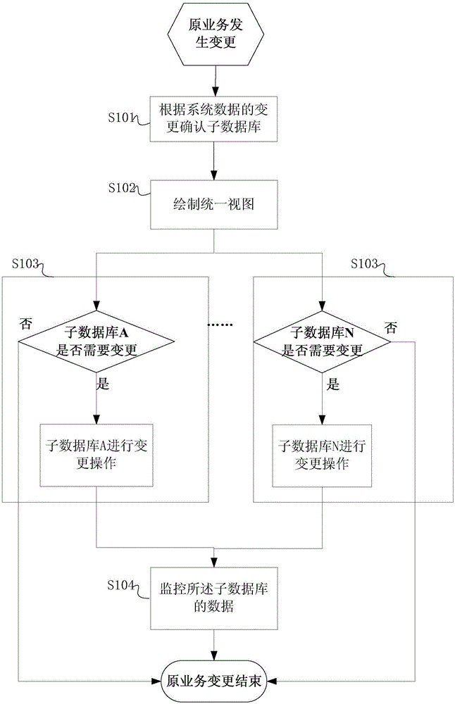 對系統(tǒng)數(shù)據(jù)的變更進行控制的方法及設(shè)備與流程