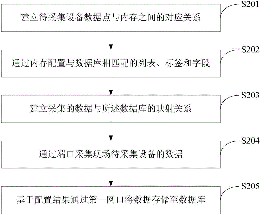 一种数据采集方法及智能通讯网关与流程