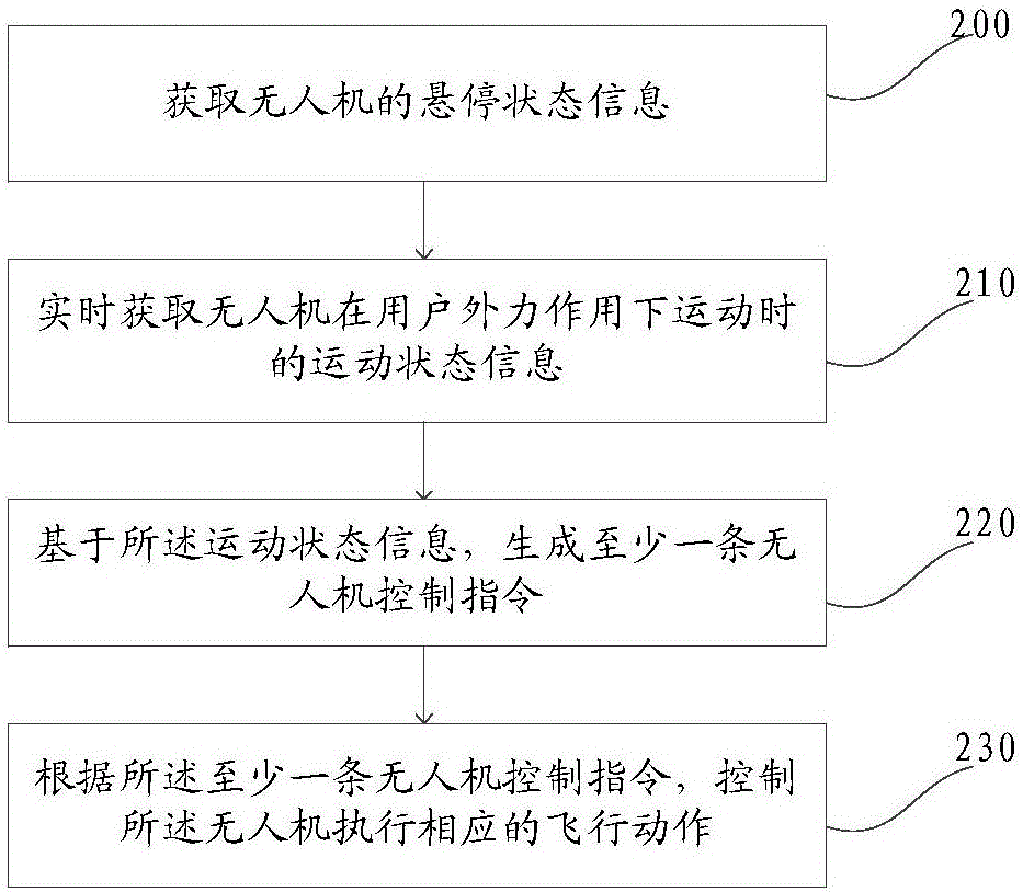 一种无人机的控制方法及装置与流程