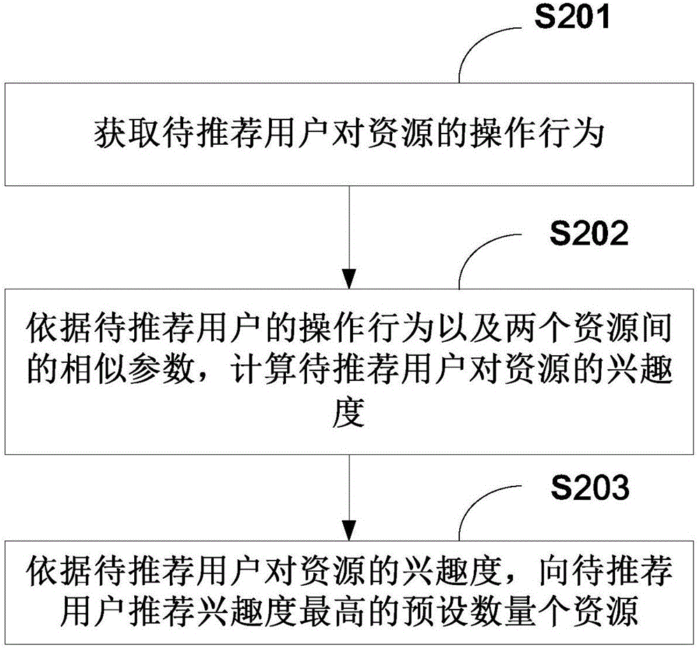 在移动终端上推荐资源的方法、装置及移动终端与流程