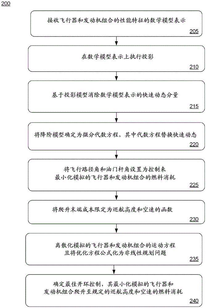 使用非線性規(guī)劃的飛行路徑優(yōu)化的制作方法與工藝