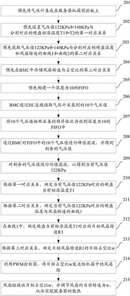 一種服務(wù)器散熱的方法及裝置與流程