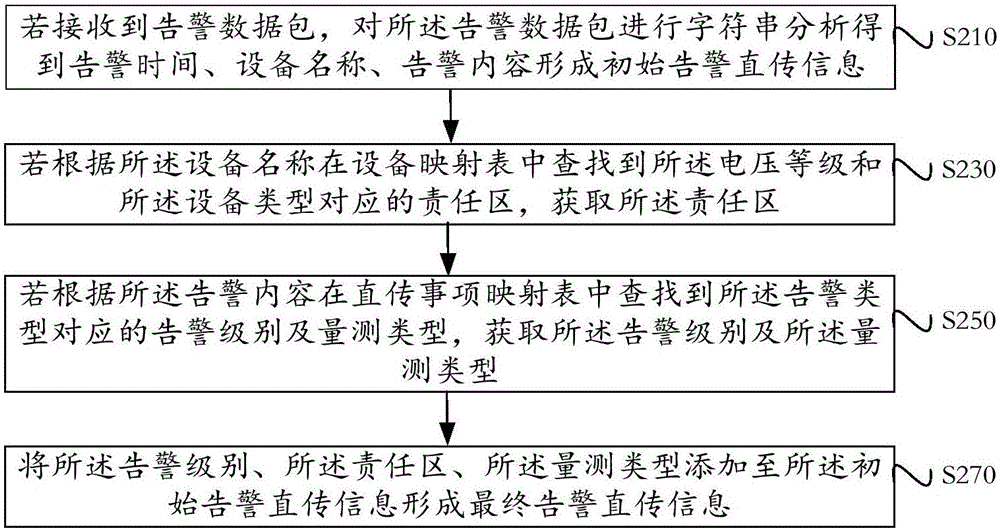 告警信號(hào)直傳信息處理方法及裝置與流程