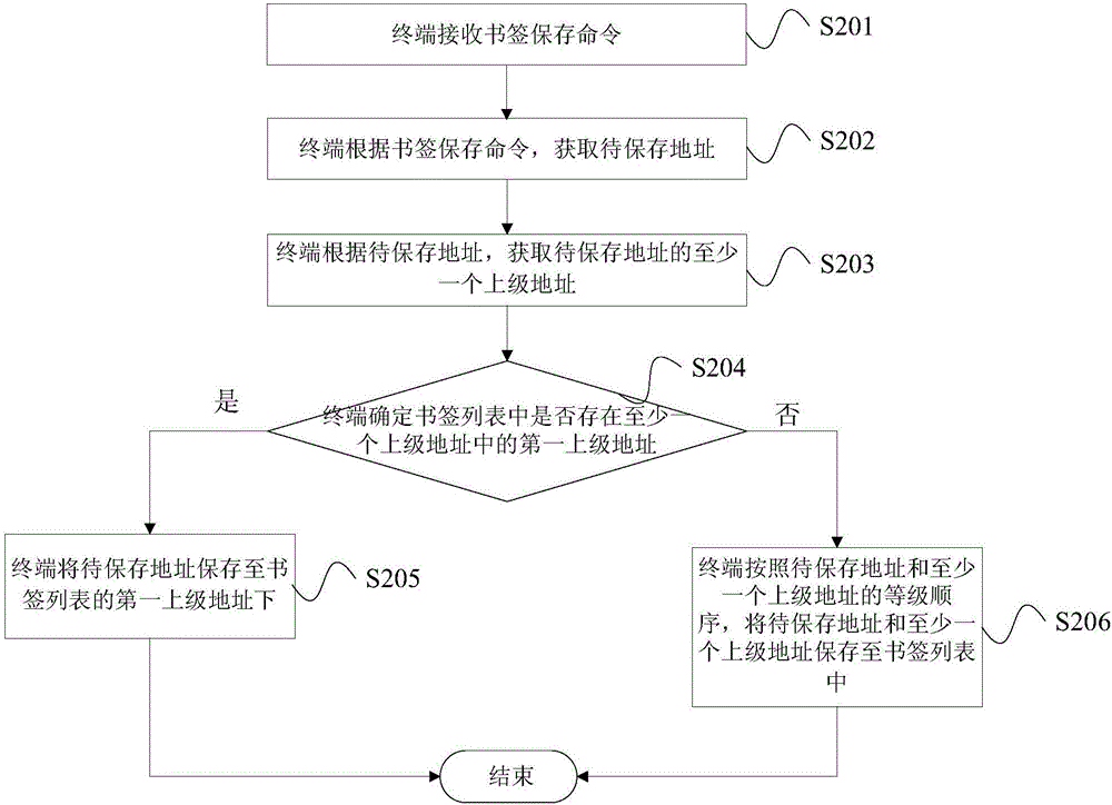 書簽保存方法和裝置與流程