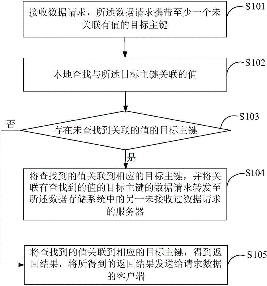 一种数据请求方法及装置和数据存储系统与流程