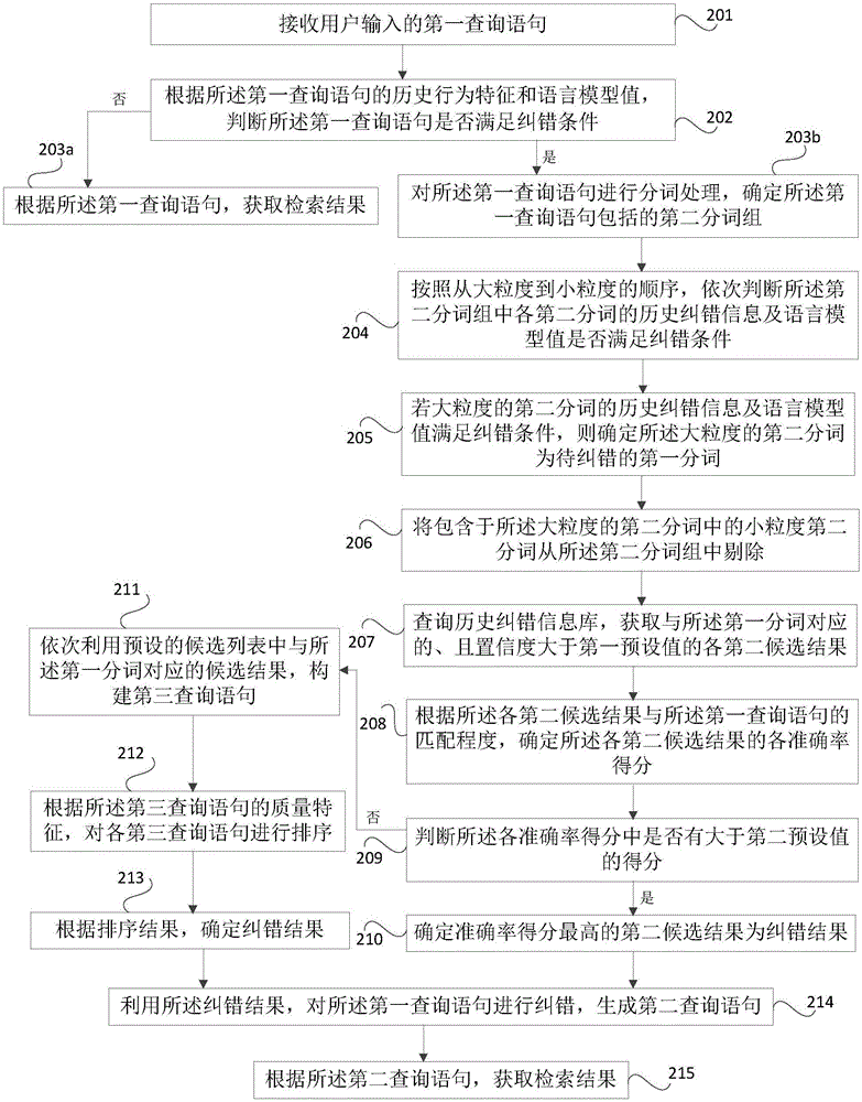 基于人工智能的檢索糾錯(cuò)方法及裝置與流程