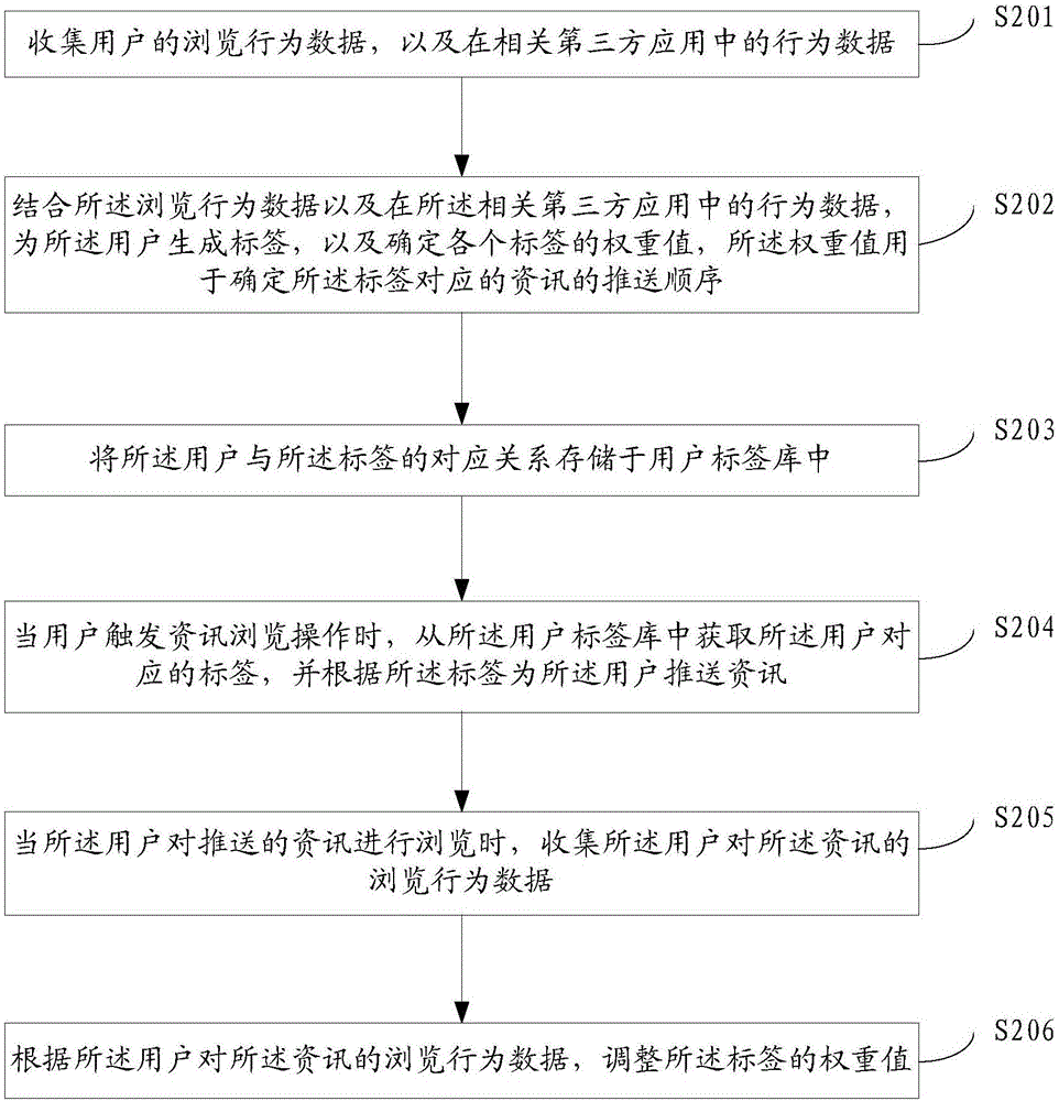 一种智能推荐方法及装置与流程