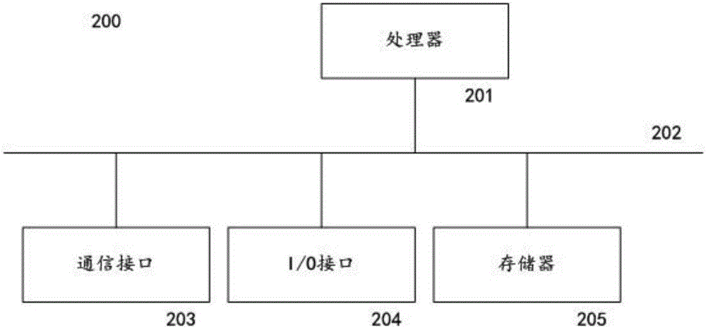 一種對數(shù)據(jù)訪問進(jìn)行重定向的方法和設(shè)備與流程