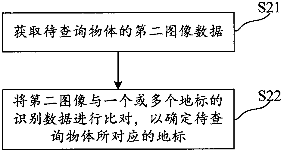 地標(biāo)注冊(cè)方法、裝置、設(shè)備以及地標(biāo)查詢方法和裝置與流程