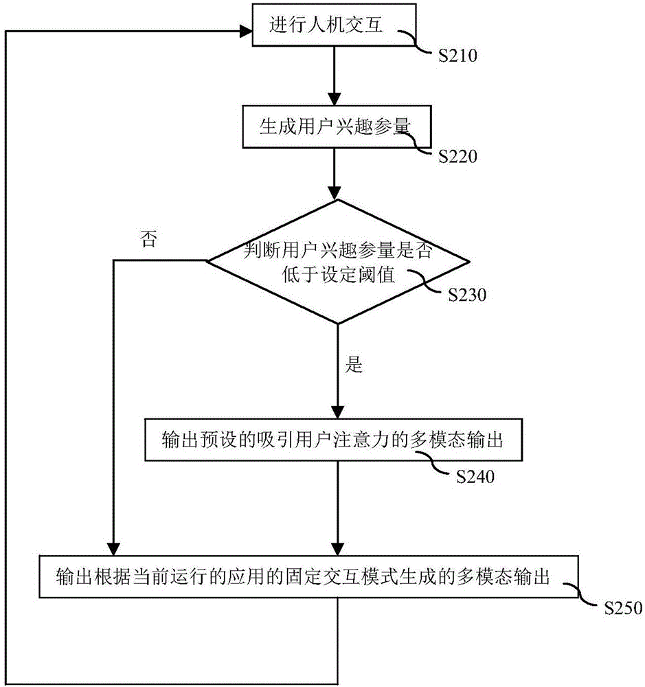 一种用于机器人的多模态输出方法与流程