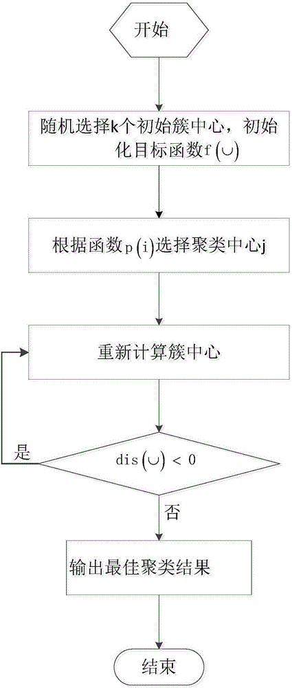 基于改进的均值中心算法实现搜索引擎关键词优化的制作方法与工艺