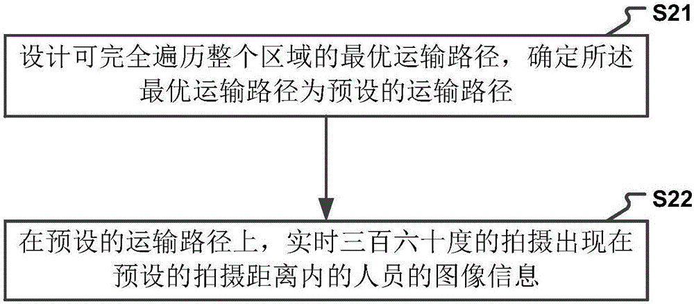 一種智能運(yùn)輸?shù)姆椒把b置與流程