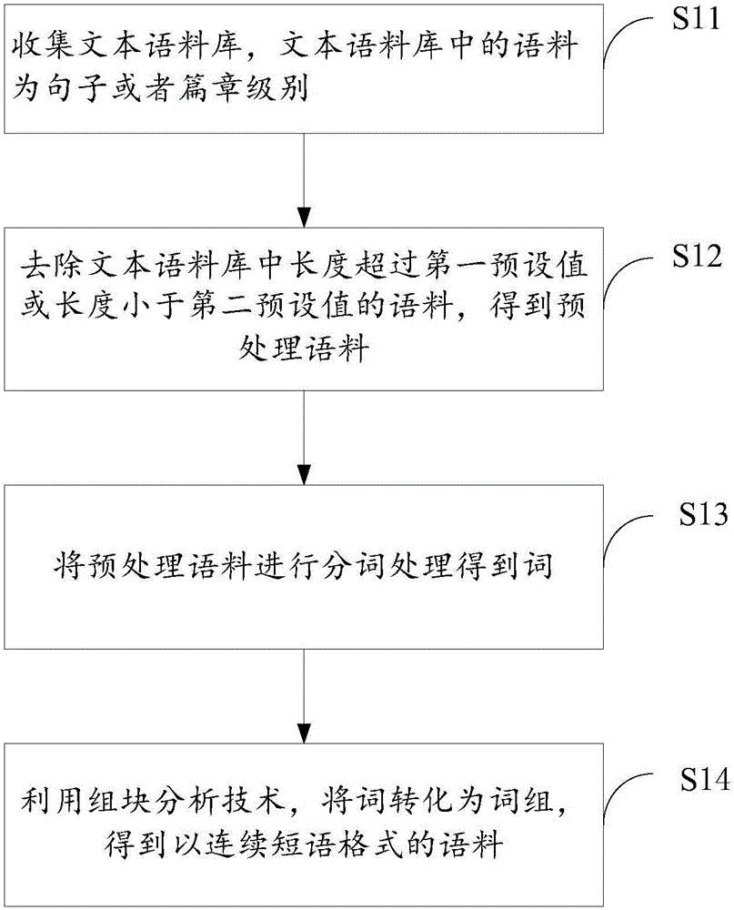 基于脑电信号的词向量计算方法及装置与流程