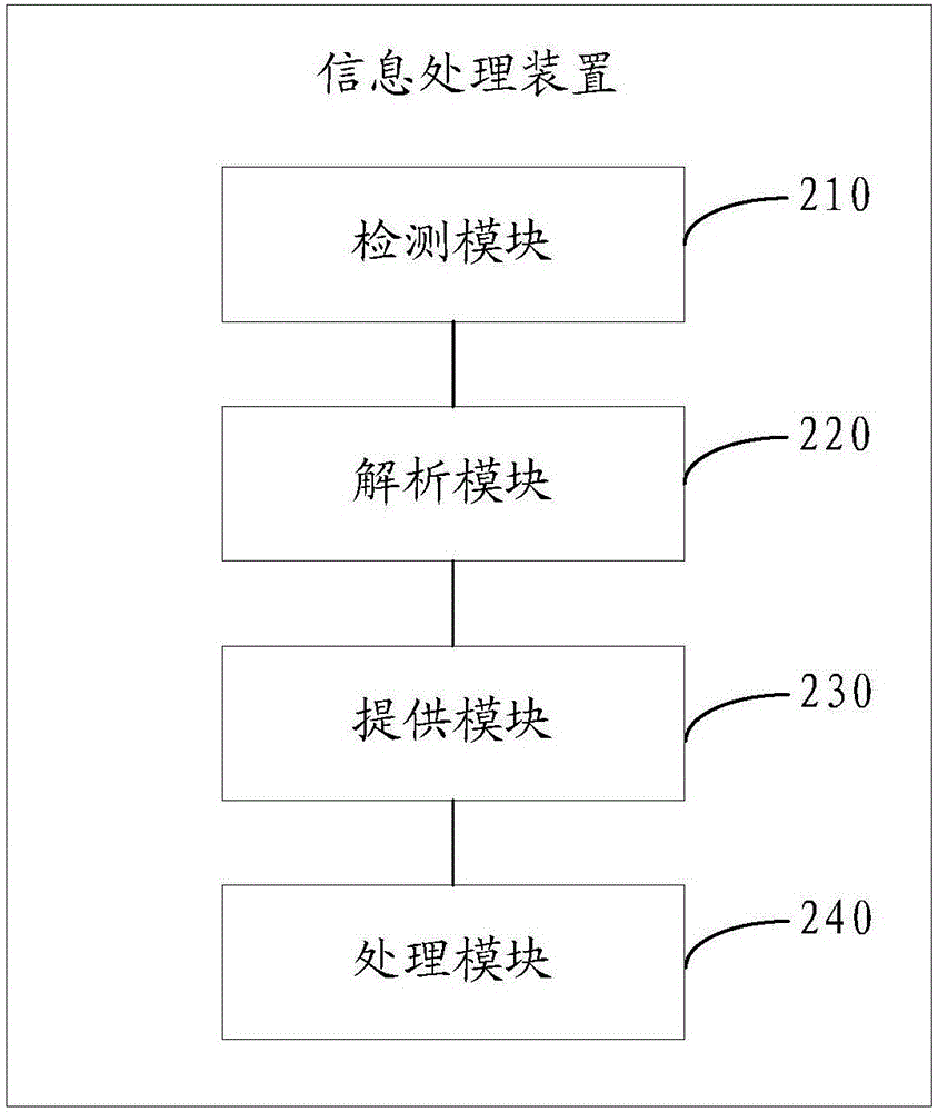 信息處理方法、裝置及終端與流程