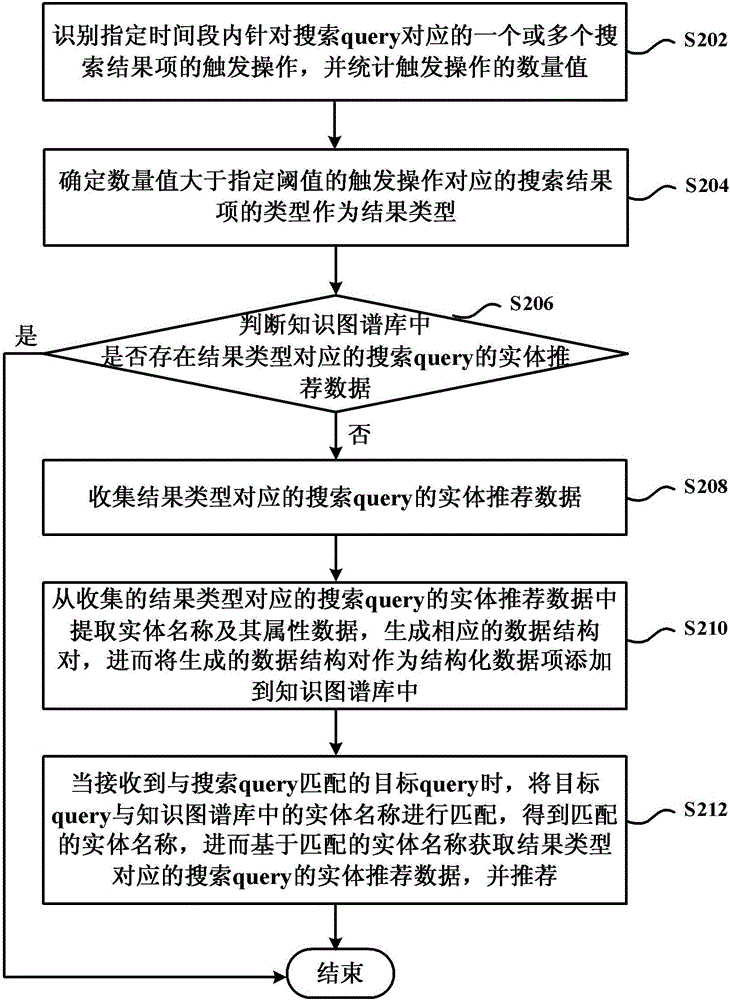 基于搜索的数据推荐方法及装置与流程