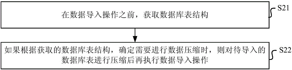 一种数据库优化方法和装置与流程