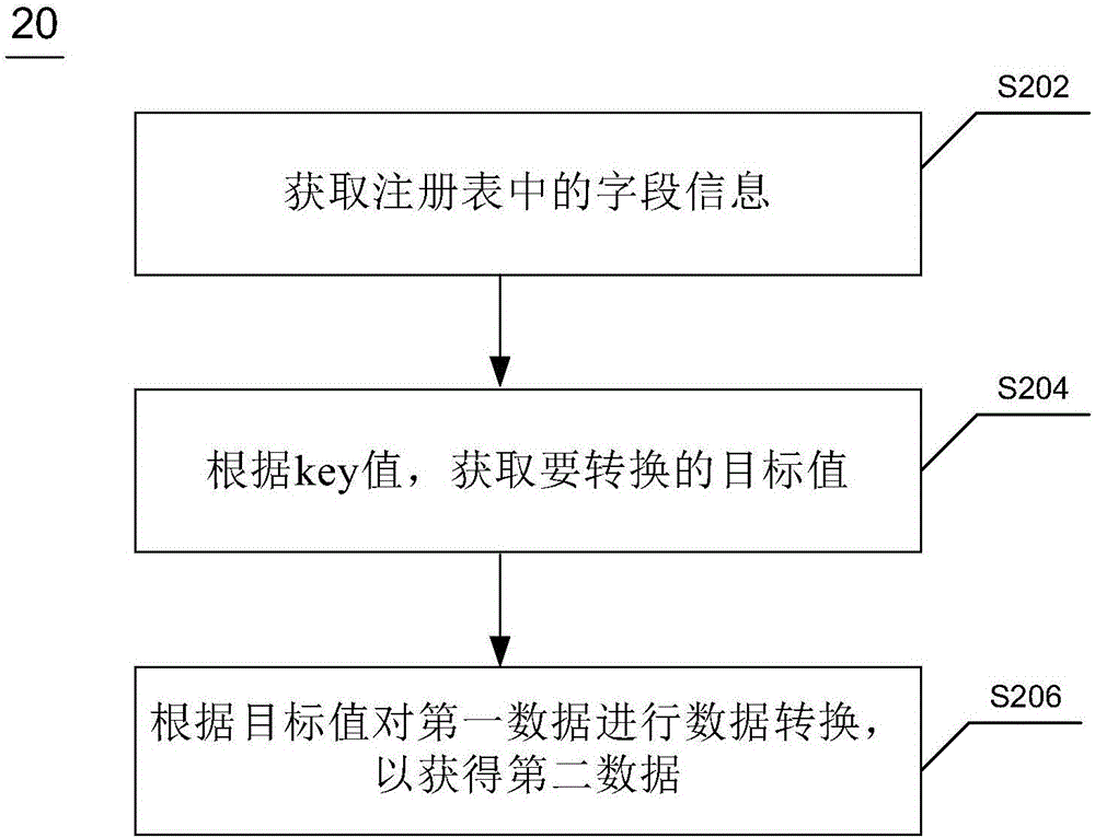 將非關(guān)系型數(shù)據(jù)庫數(shù)據(jù)轉(zhuǎn)換到關(guān)系型數(shù)據(jù)庫的方法及裝置與流程