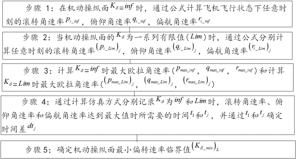 一種民用運(yùn)輸機(jī)機(jī)動(dòng)操縱面最小偏轉(zhuǎn)速率臨界值確定方法與流程