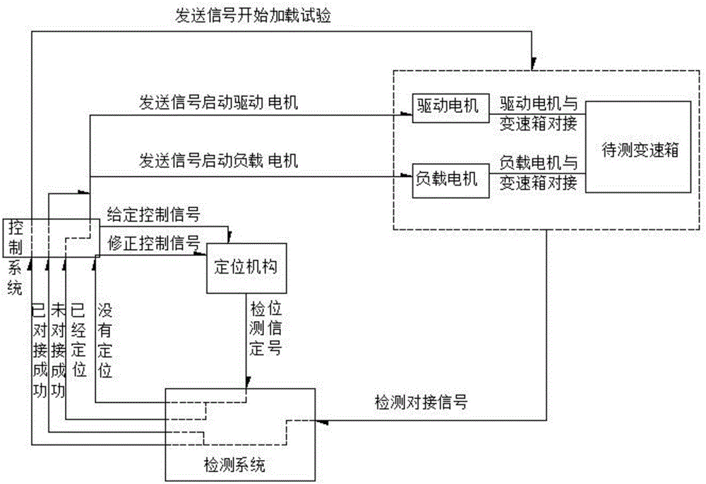 一种应用于重卡变速箱加载试验台架的加载检测与控制方法与流程