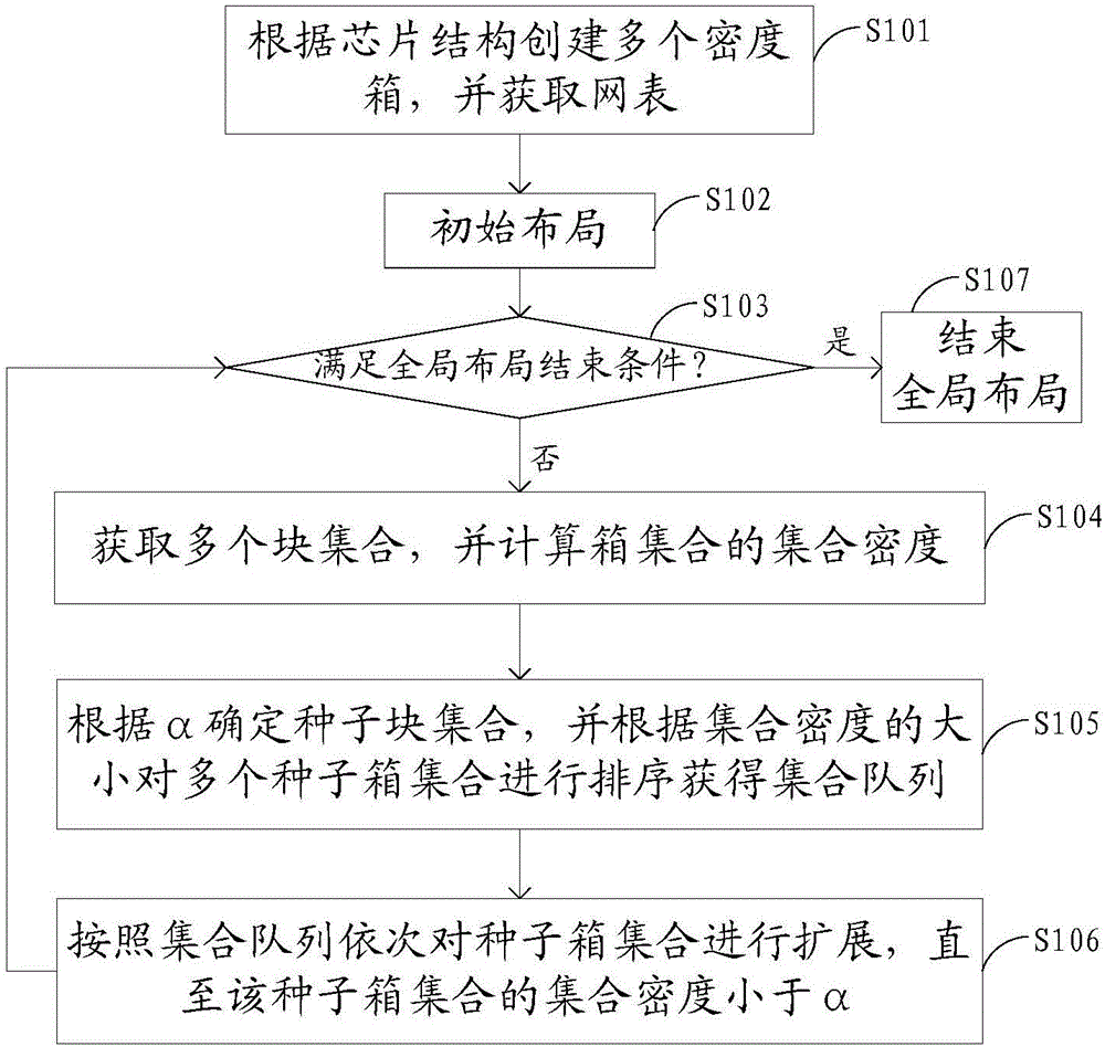 一種芯片全局布局方法與流程