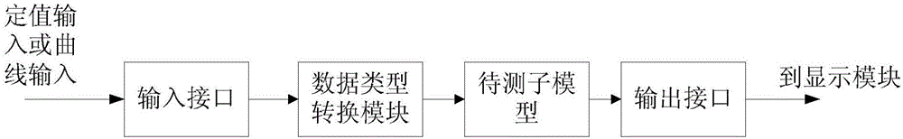 一种动态系统仿真的子模型测试装置和方法与流程