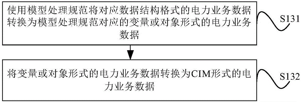 一种多源电力业务数据的数据结构格式的规整方法和系统与流程