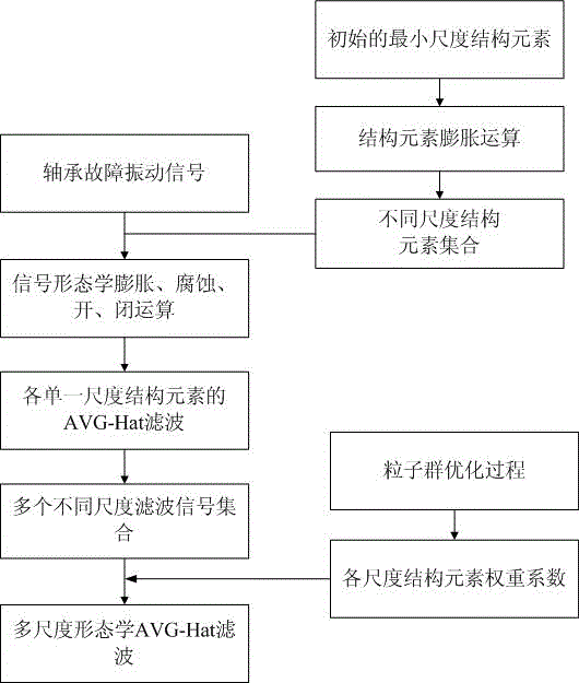 基于自適應(yīng)多尺度AVGH變換的軸承故障信號特征提取方法與流程