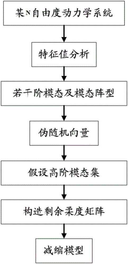 一種基于偽隨機(jī)向量的假設(shè)模態(tài)集構(gòu)造方法與流程