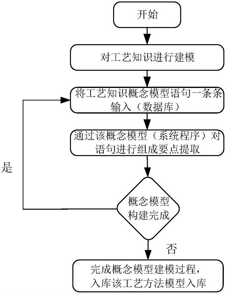 面向飛機(jī)結(jié)構(gòu)件工藝設(shè)計(jì)的工藝知識(shí)概念模型描述方法與流程