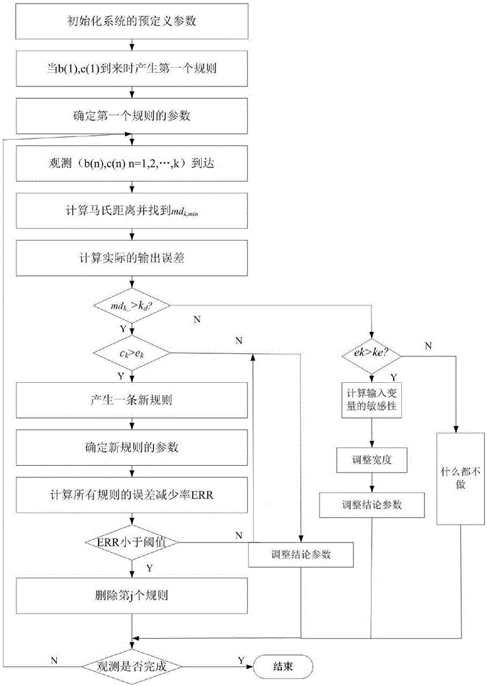 基于廣義動(dòng)態(tài)模糊神經(jīng)網(wǎng)絡(luò)的最大功率跟蹤器控制方法與流程