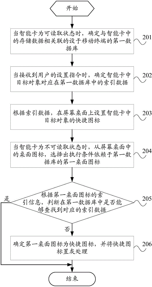 一種快捷圖標(biāo)的處理方法及移動(dòng)終端與流程