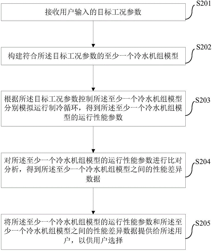 冷水機組選型方法和裝置與流程