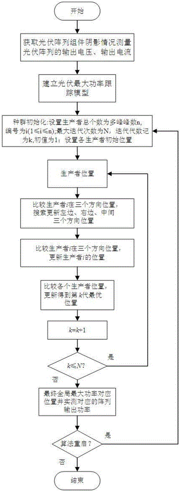 一種光伏陣列多峰最大功率群搜索優(yōu)化跟蹤方法與流程