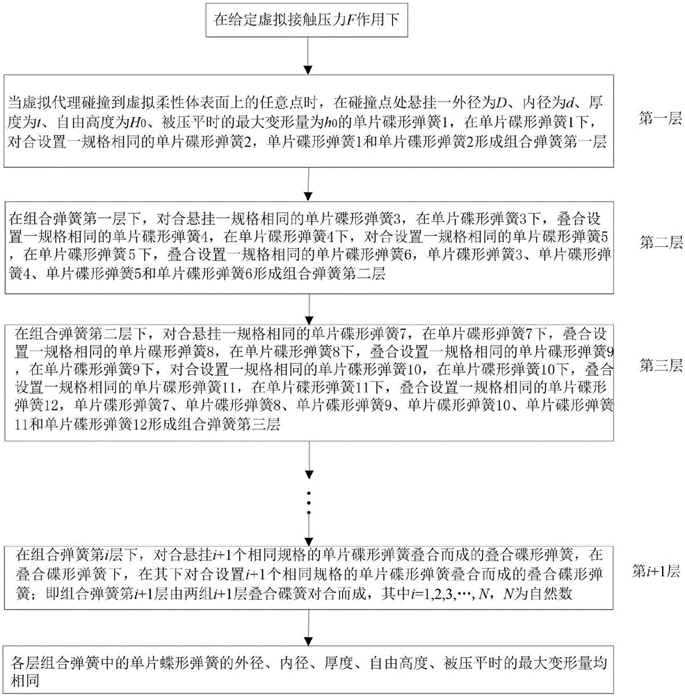 基于由碟形弹簧片构成的组合弹簧虚拟模型建模方法与流程