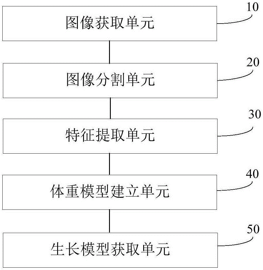 基于深度圖像的肉雞生長模型擬合方法及裝置與流程