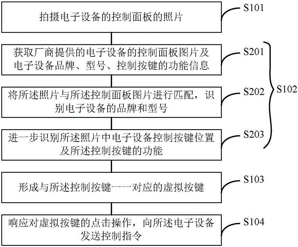 电子设备的控制方法和电子设备的控制装置与流程