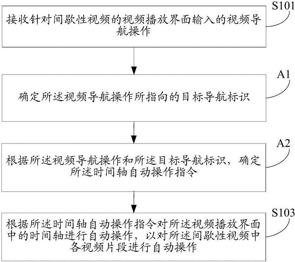 基于时间轴的指令处理方法及装置与流程