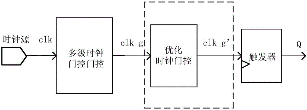 一種基于活動(dòng)相似度的觸發(fā)器分組時(shí)鐘門控方法與流程